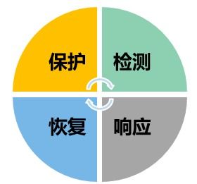 網絡安全理論與技術概述 帶你了解網絡安全