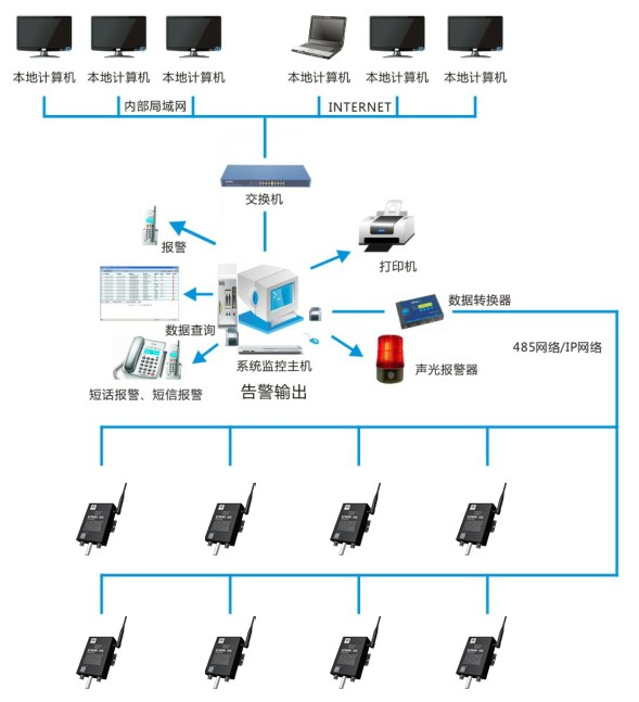 GSP溫濕度監測系統 藥品儲存運輸的“安全衛士”與網絡信息技術的深度融合